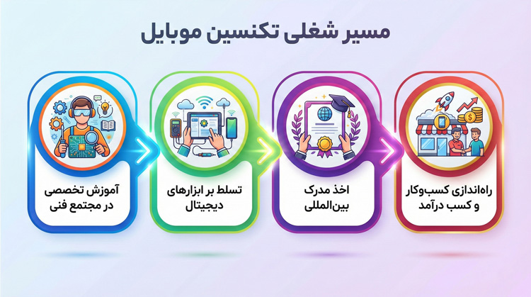 مسیر شغلی و استراتژیهای کسب درآمد پس از اتمام دوره مسیر شغلی و استراتژیهای کسب درآمد پس از اتمام دوره