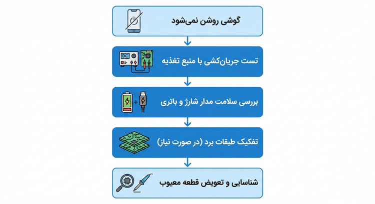 مراحل تعمیر گوشی مراحل تعمیر گوشی